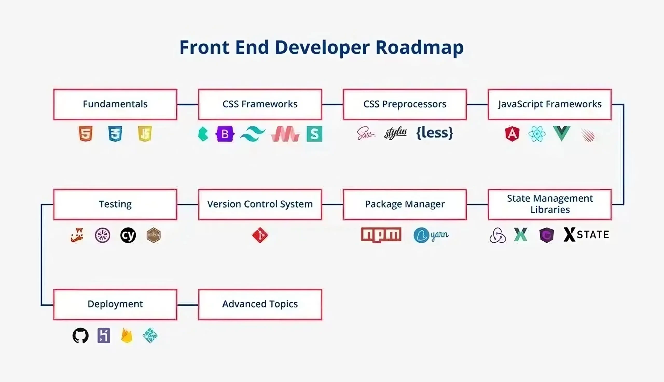 roadmap menjadi frontend developer