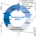 Mengelola Risiko dalam Bisnis: Apa yang Harus Anda Ketahui